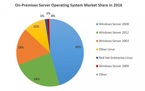 windows 2003 wordpre windowsword2003