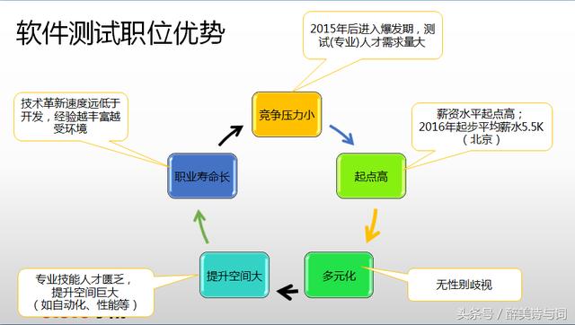 软件测试的工作职业规划总结