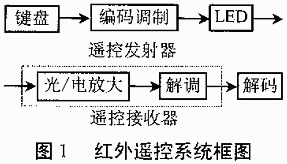 单片机软件解码1527