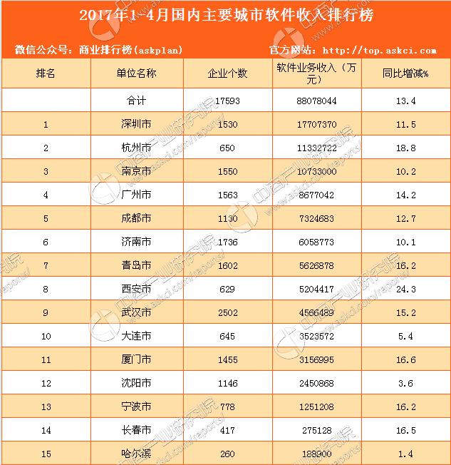 软件行业 城市