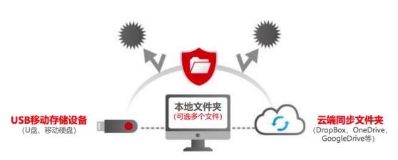 趋势科技pc cillin云安全软件全功 pc cillin云安全软件