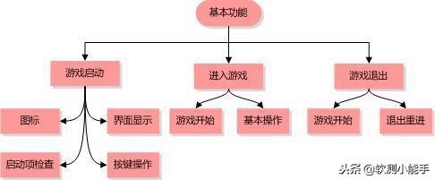软件测试 项目经验编写