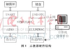 stm32软件仿真设置 stm32仿真软件