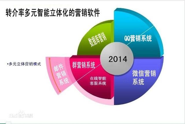 营销工程软件 市场营销