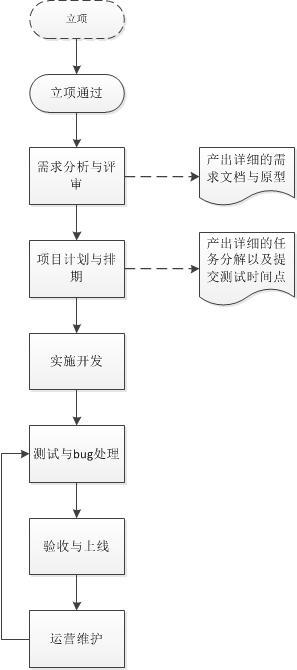 软件项目测试方案模板 产品检测报告格式