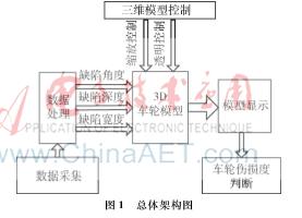软件工程方法在labview中的应用