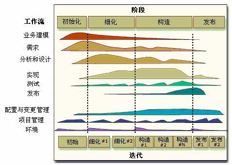 rup软件开发过程