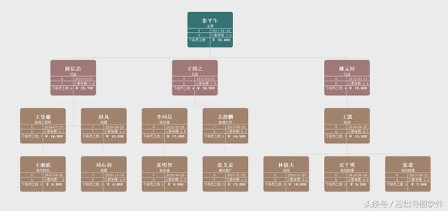 组建软件公司人员架构