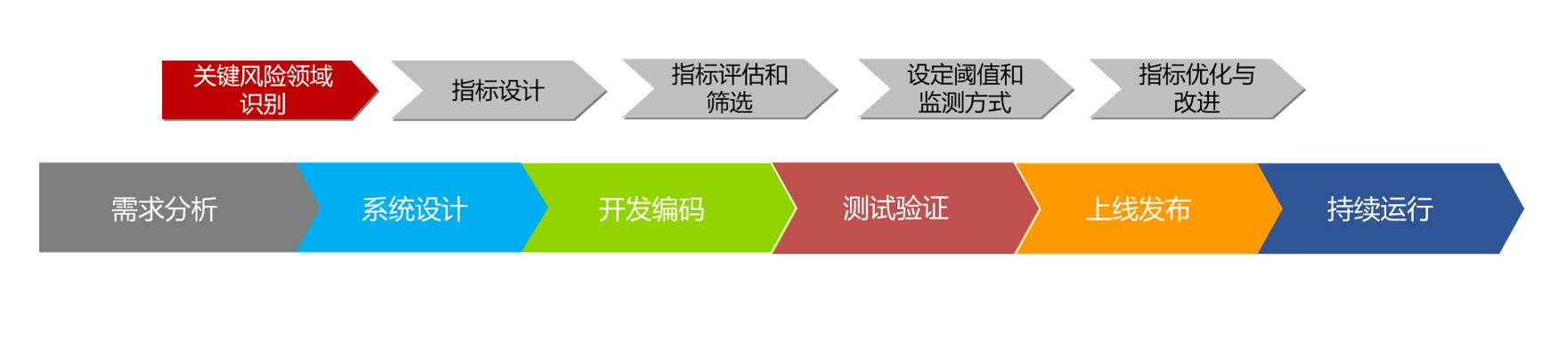 软件开发过程度量