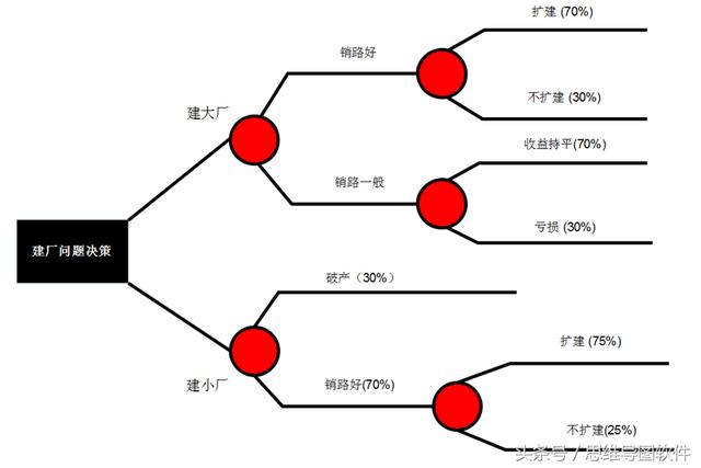 什么软件做树状图