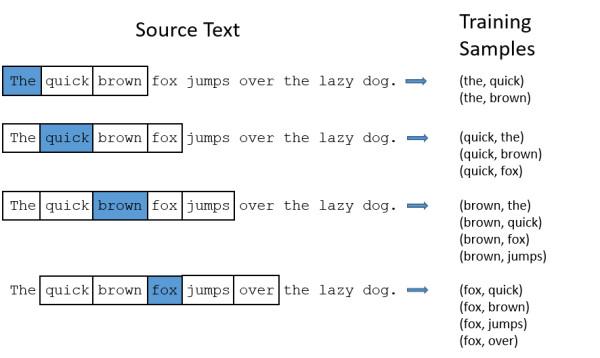 word2vec训练方法