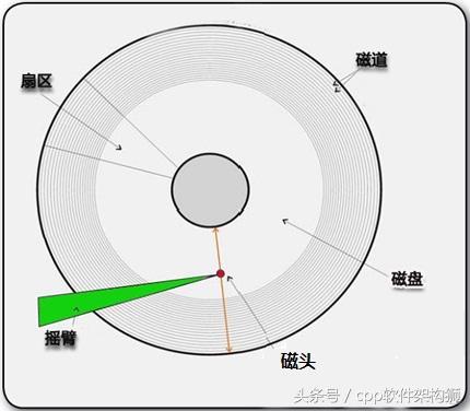 软件 物理架构
