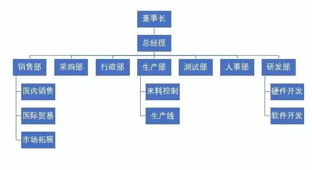 word 组织机构图 线条