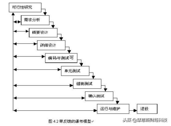 软件工程劣势