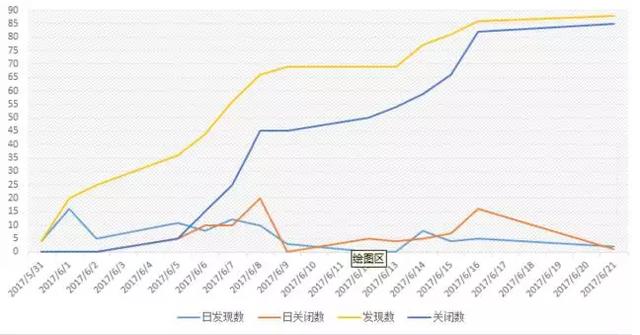 软件缺陷解决时间