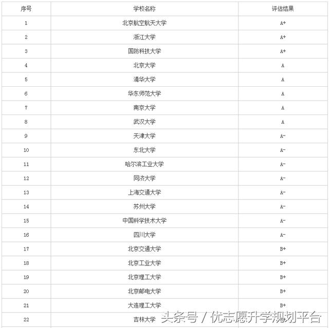 网络软件开发专业大学排名