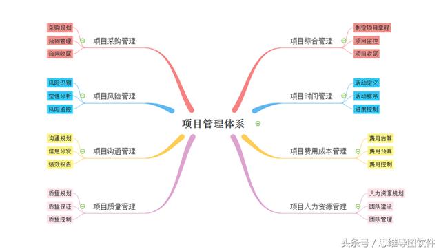 软件项目管理 流程