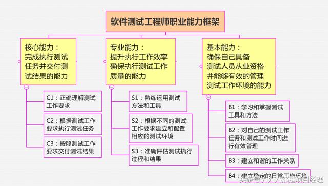 当软件测试工程师考研 软件测试工程师培训