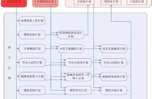 软件工程项目进度控制 怎样做好施工项目进度控制
