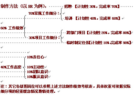 软件项目经理绩效考核指标 工程项目部经理绩效考核指标有哪些