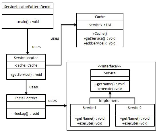 1486194513420223.jpg servicelocator_pattern_uml_diagram.jpg