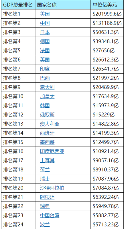 2018年世界各国国内生产总值(gdp)排名,(世界银行2019年4月发布)2012