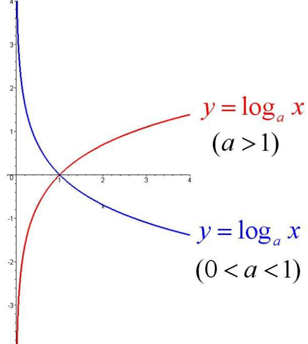 性质:定义域:(0, ∞)值域:实数集r,显然对数函数无界;奇