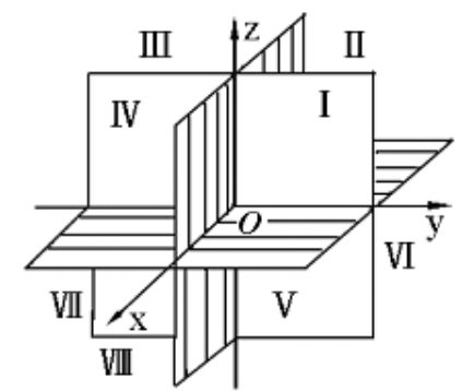 笛卡儿坐标系的基础上根据右手定则增加第三维坐标(即z轴)而形成的