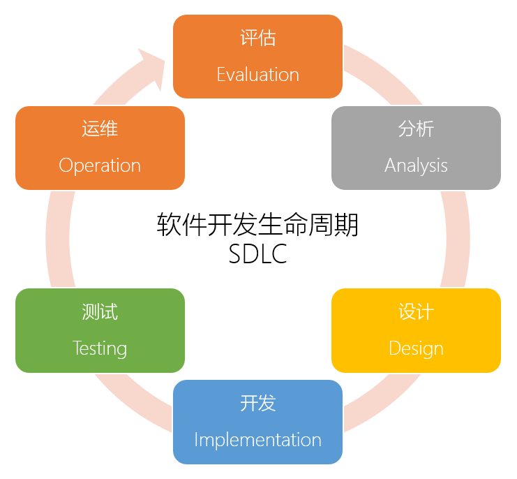 开发转测试开发_java开发erp方向_软件开发与测试方向
