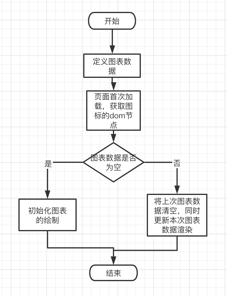 小程序中echarts图表的应用