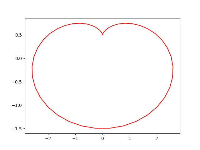 用matplotlib画复杂的二维数学函数坐标图像