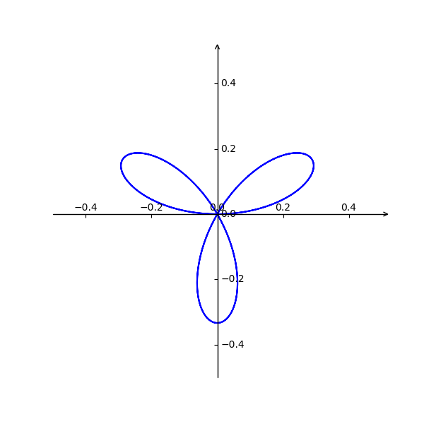 用matplotlib画复杂的二维数学函数坐标图像