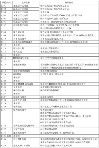 变频器故障码ETH1是什么故障(failedtoopendeviceeth1)